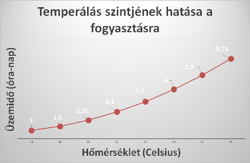 optimális hőmérséklet, digitákis termosztát